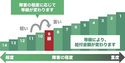 労災保険の障害等級（9級） | 労災（労働災害） 無料相談センター