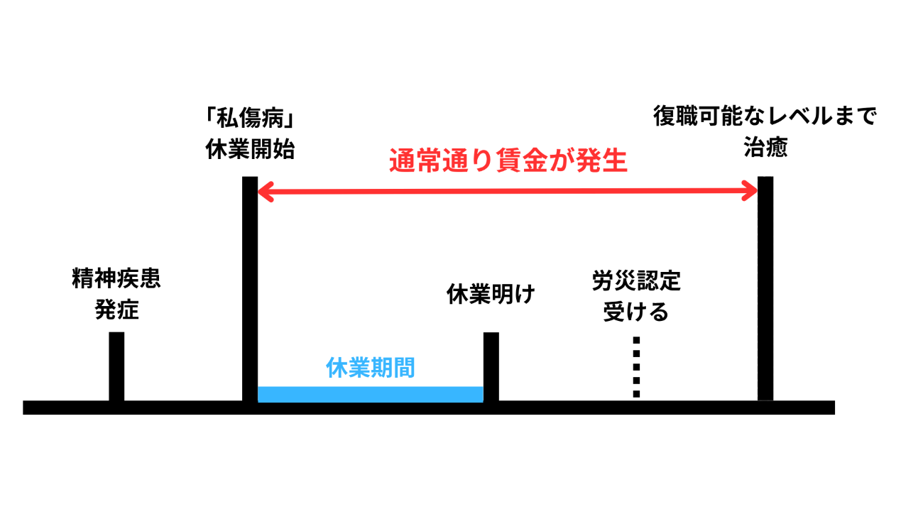 休職開始から治癒するまでの賃金